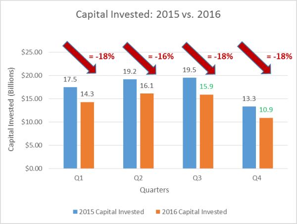 capital invested